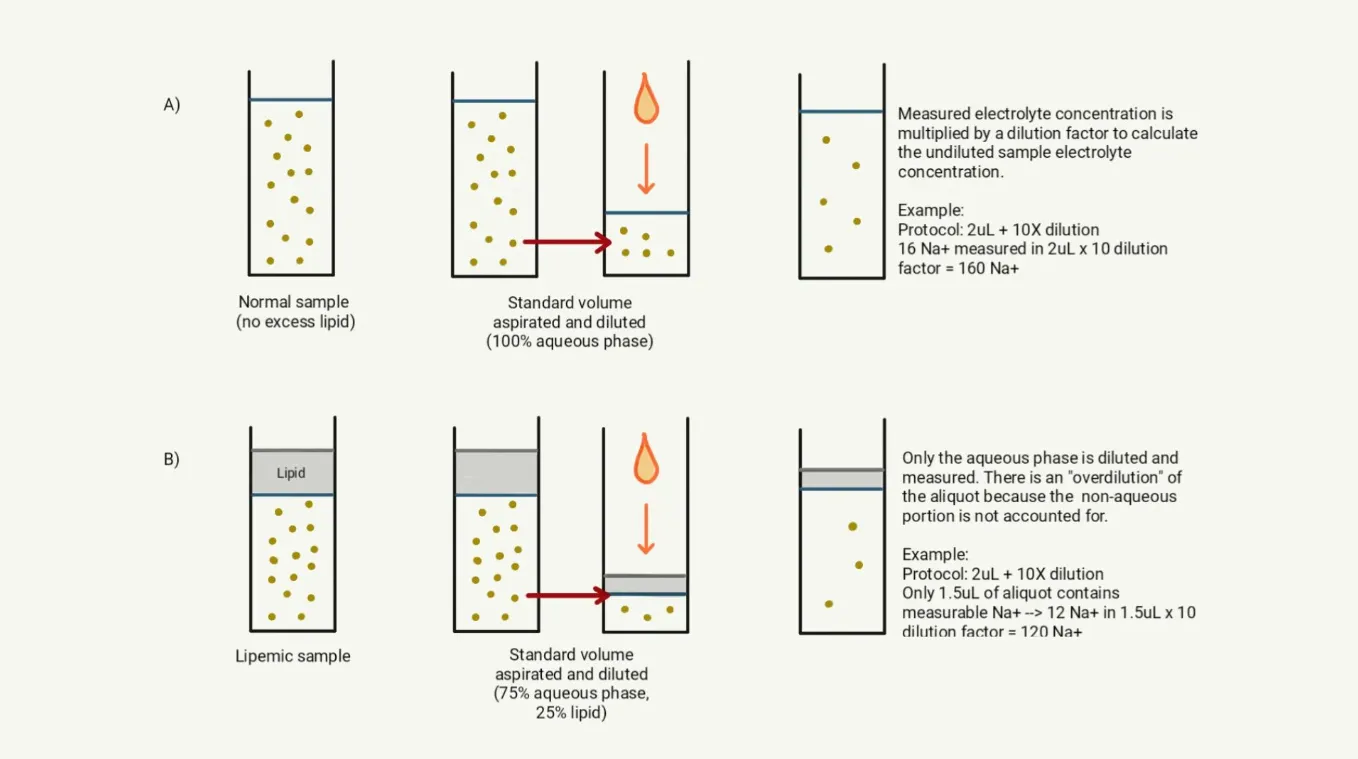 脂血樣本對間接電位法電解質測量影響的示意圖